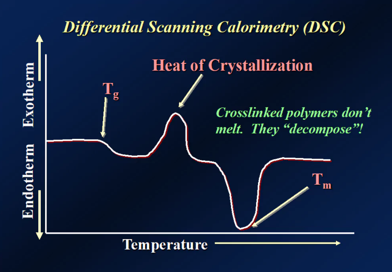 کالریمتری روبشی تفاضلی (DSC)