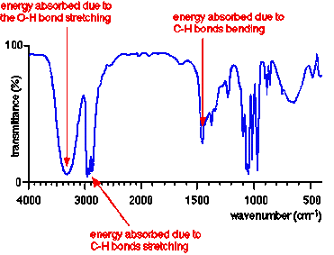 طیف سنجی فرو سرخ (IR Spectroscopy)